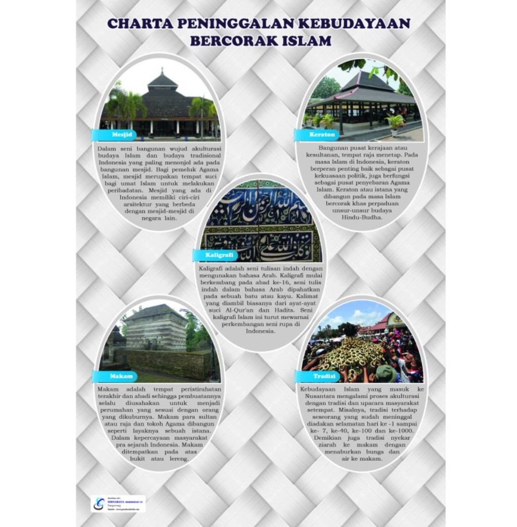Carta Peninggalan-peninggalan Kebudayaan Bercorak Islam di Indonesia